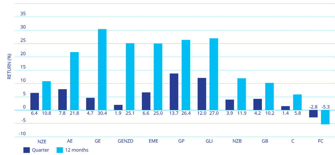 Chart showing returns from various market indices for periods ending 30 June 2024.