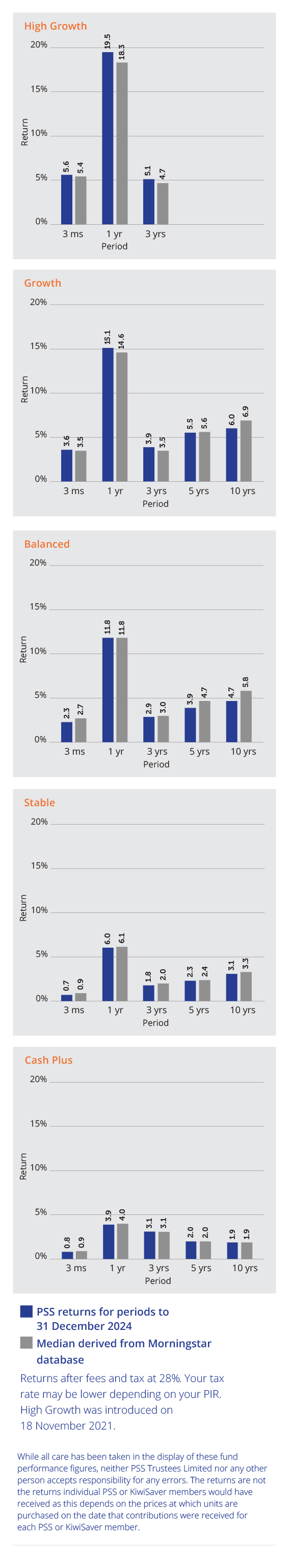 Graphs comparing PSS returns over 3 months and 1, 3, 5 and 10 years with the median derived from the quarterly Morningstar KiwiSaver Survey.