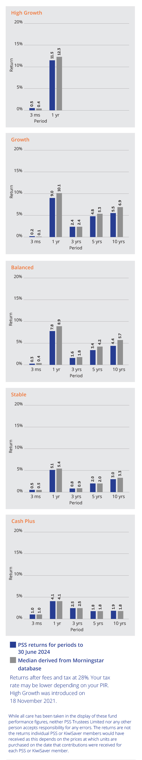 Graphs comparing PSS returns over 3 months and 1, 3, 5 and 10 years with the median derived from the quarterly Morningstar KiwiSaver Survey.