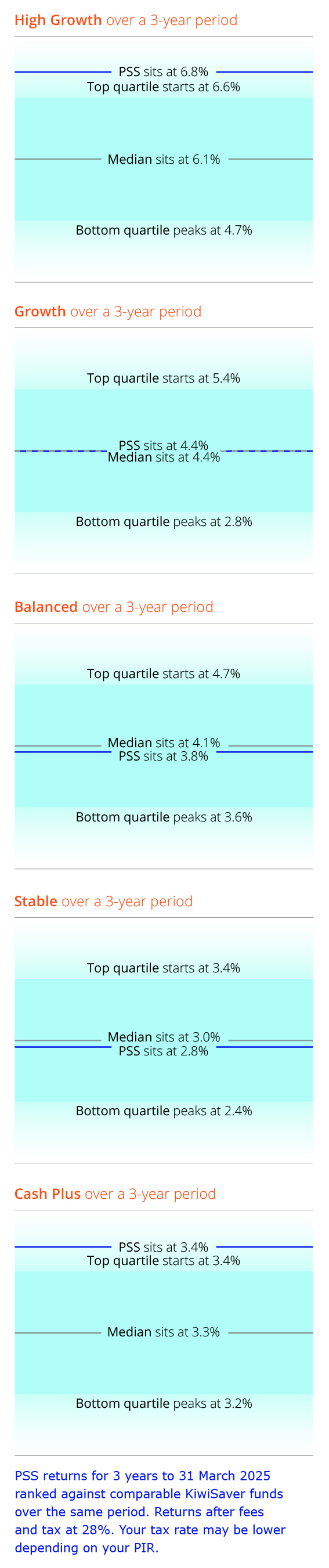 PSS returns measured against returns from comparable KiwiSaver funds.