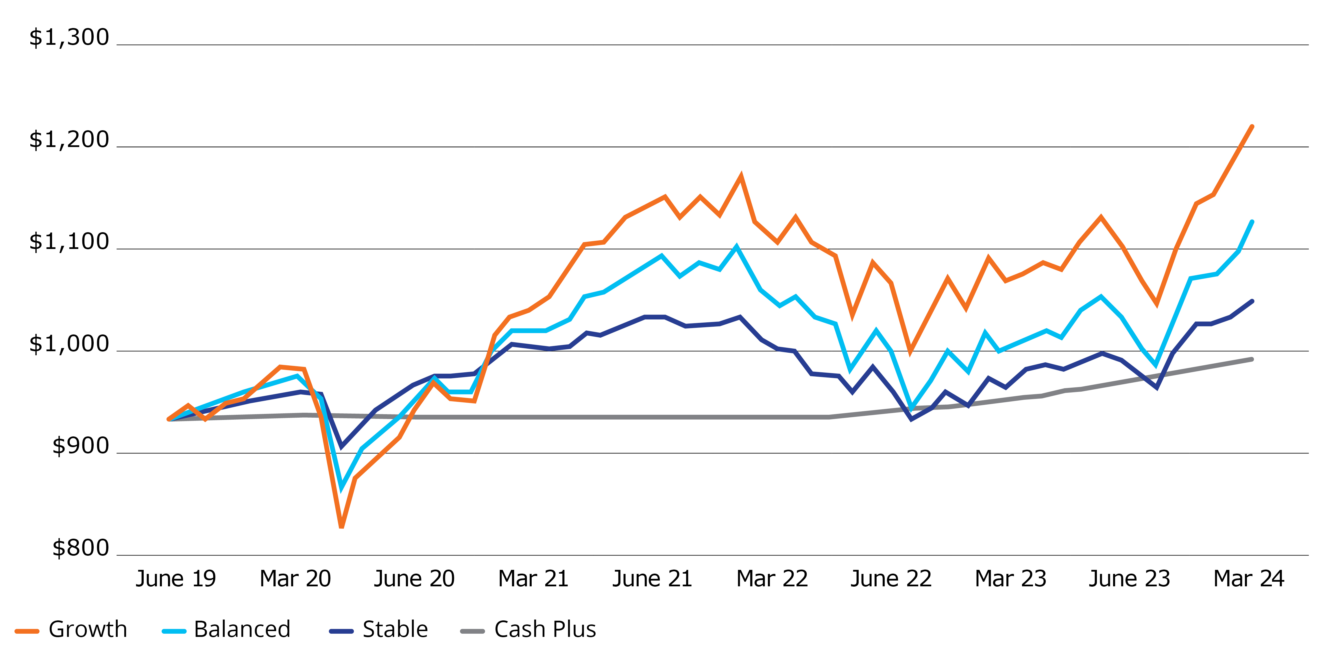 Growth from $1,000 for each investment option starting on 30 June 2019.