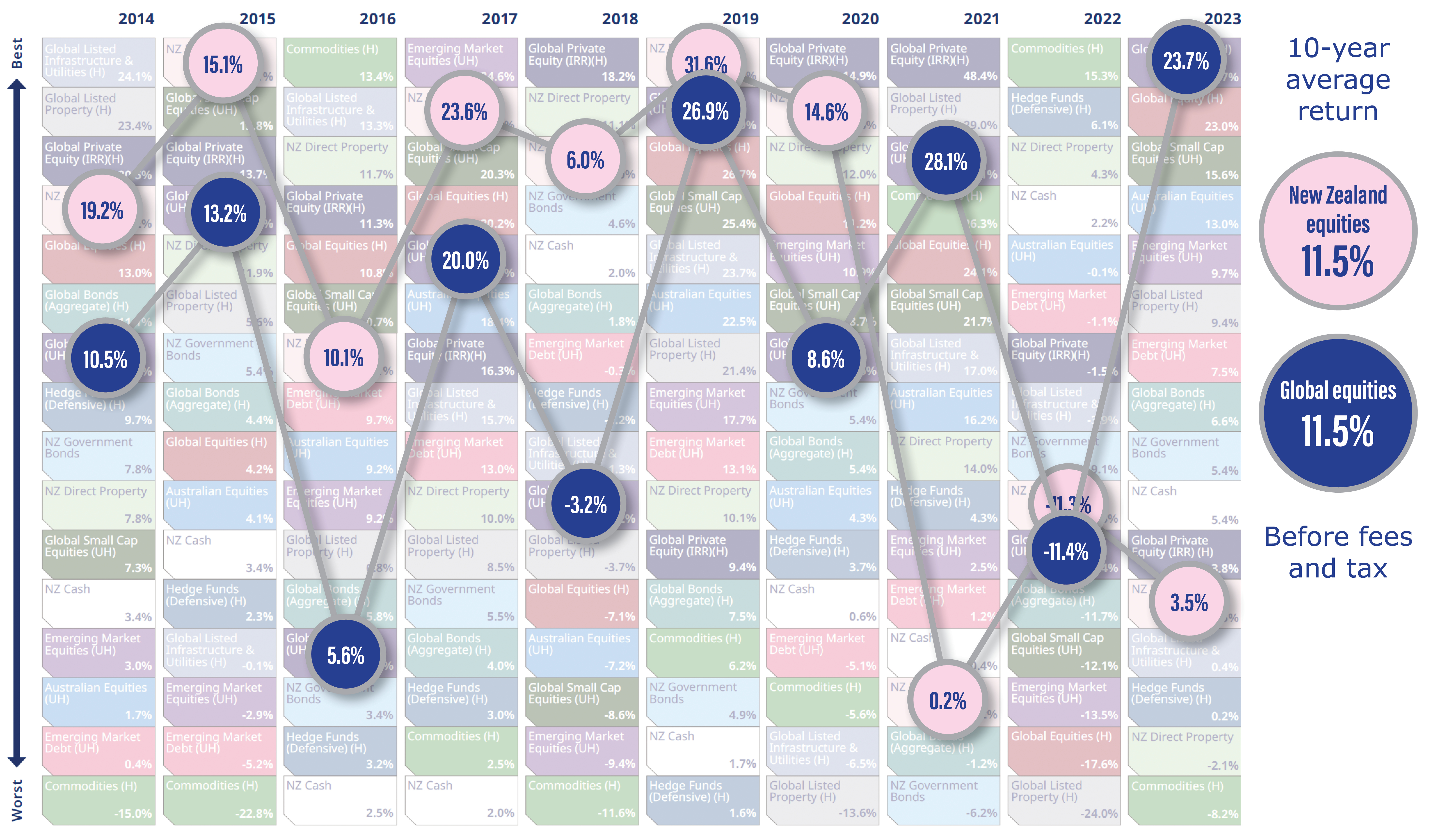 "Periodic table" ranking asset classes by performance in each of the past 10 years.