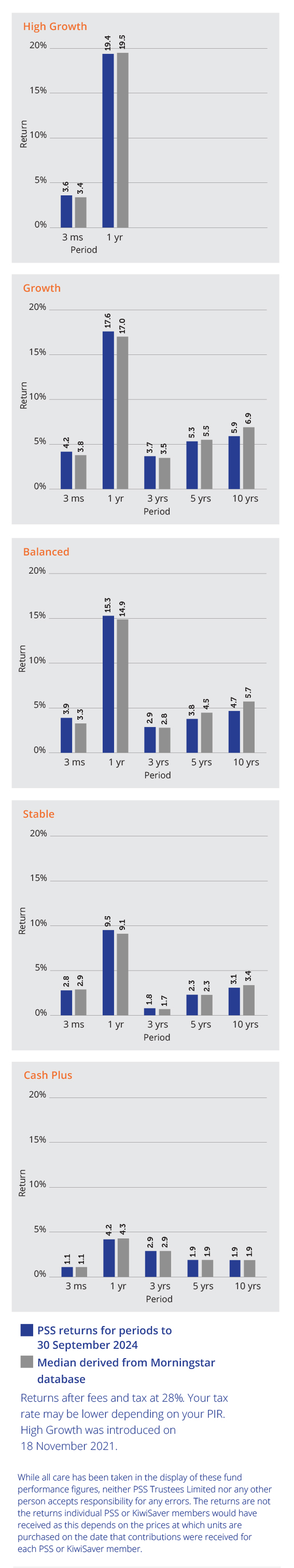 Graphs comparing PSS returns over 3 months and 1, 3, 5 and 10 years with the median derived from the quarterly Morningstar KiwiSaver Survey.